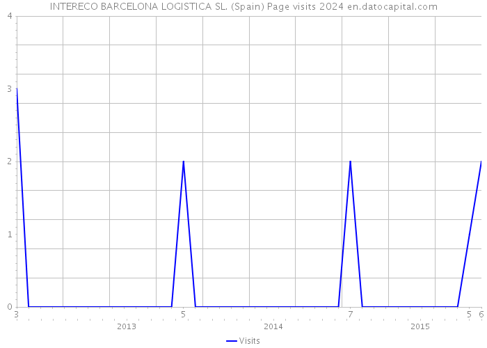INTERECO BARCELONA LOGISTICA SL. (Spain) Page visits 2024 