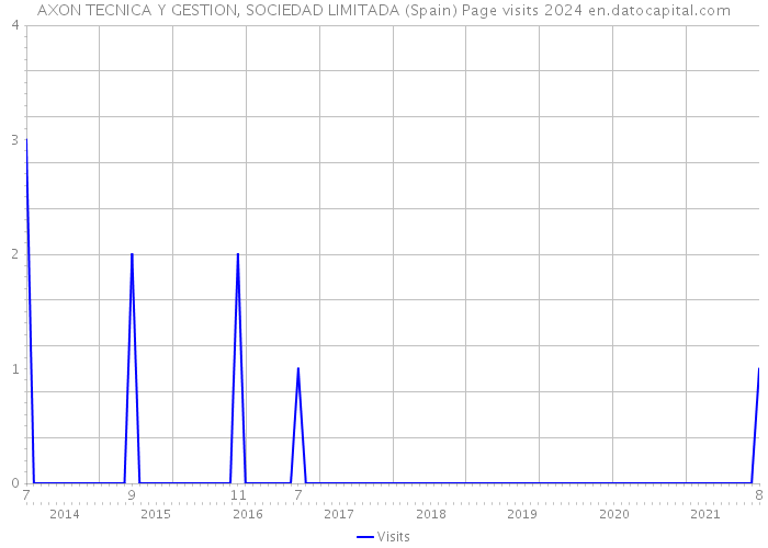 AXON TECNICA Y GESTION, SOCIEDAD LIMITADA (Spain) Page visits 2024 