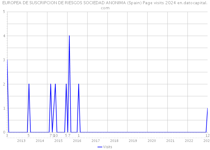 EUROPEA DE SUSCRIPCION DE RIESGOS SOCIEDAD ANONIMA (Spain) Page visits 2024 