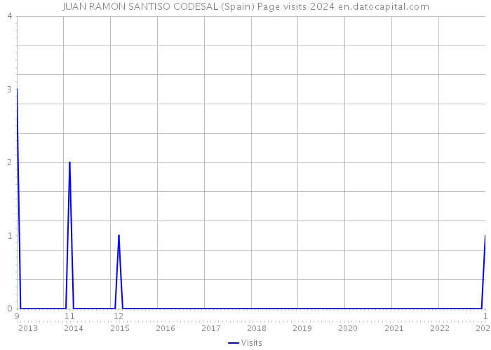 JUAN RAMON SANTISO CODESAL (Spain) Page visits 2024 