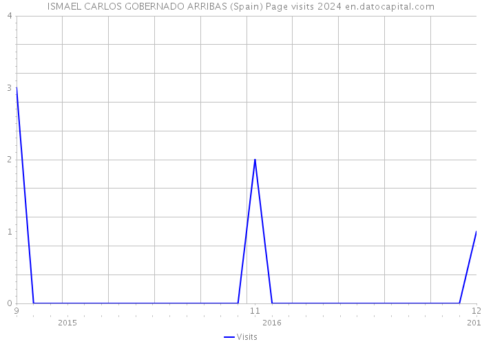 ISMAEL CARLOS GOBERNADO ARRIBAS (Spain) Page visits 2024 