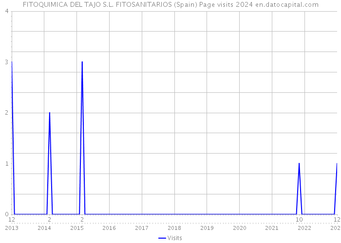 FITOQUIMICA DEL TAJO S.L. FITOSANITARIOS (Spain) Page visits 2024 
