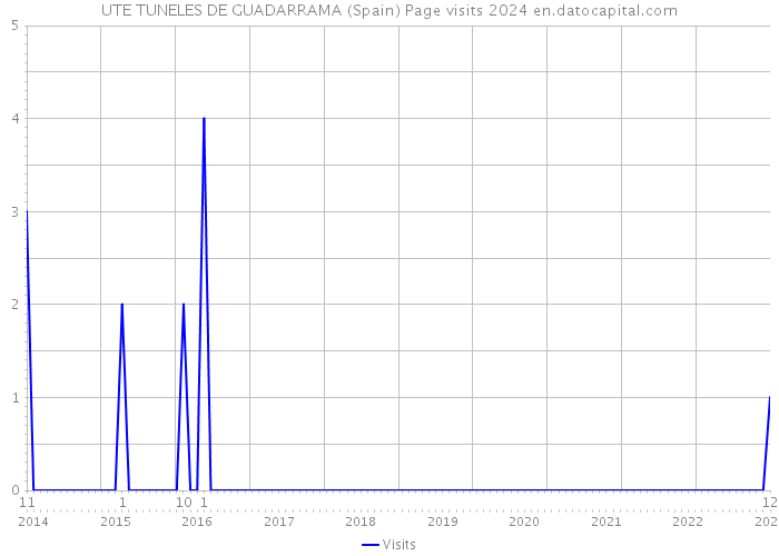 UTE TUNELES DE GUADARRAMA (Spain) Page visits 2024 