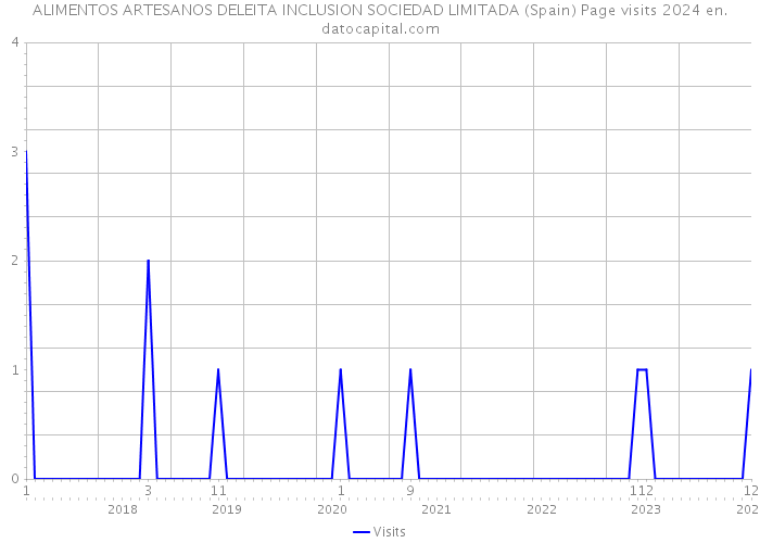 ALIMENTOS ARTESANOS DELEITA INCLUSION SOCIEDAD LIMITADA (Spain) Page visits 2024 