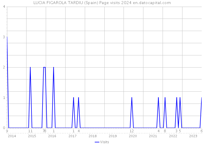 LUCIA FIGAROLA TARDIU (Spain) Page visits 2024 