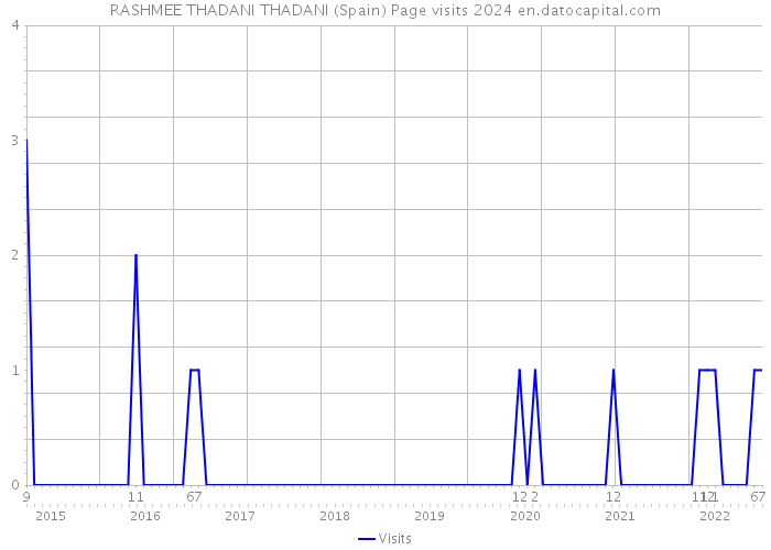 RASHMEE THADANI THADANI (Spain) Page visits 2024 
