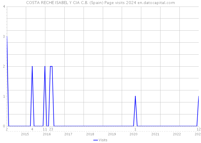 COSTA RECHE ISABEL Y CIA C.B. (Spain) Page visits 2024 