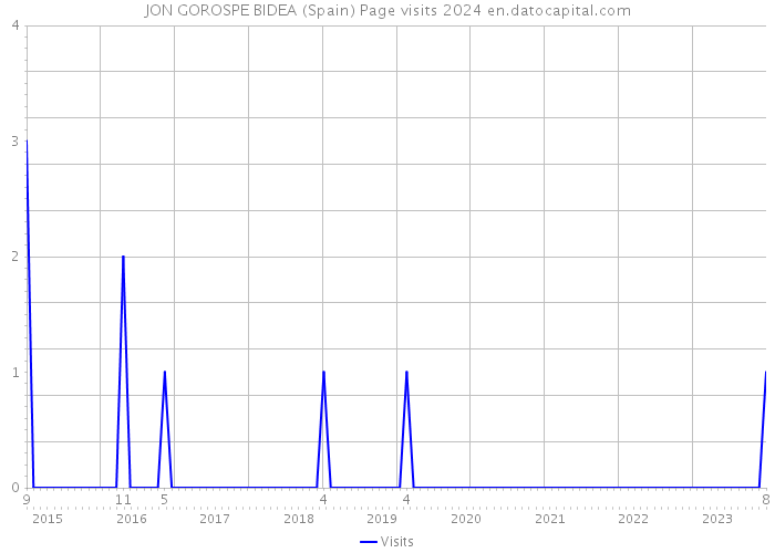 JON GOROSPE BIDEA (Spain) Page visits 2024 