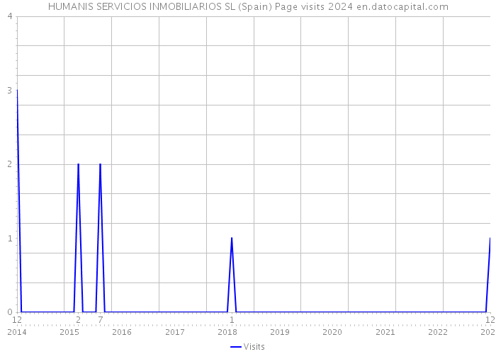 HUMANIS SERVICIOS INMOBILIARIOS SL (Spain) Page visits 2024 
