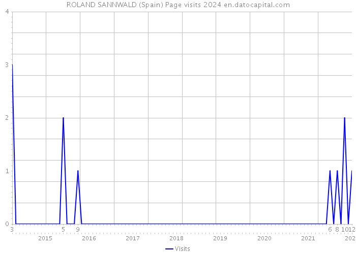 ROLAND SANNWALD (Spain) Page visits 2024 