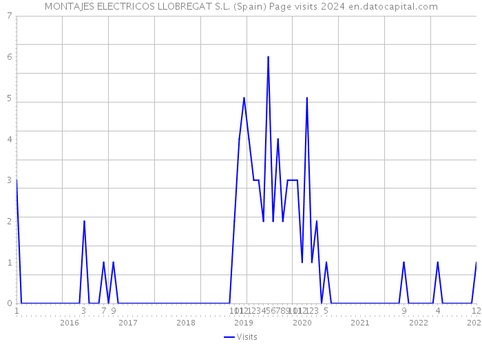 MONTAJES ELECTRICOS LLOBREGAT S.L. (Spain) Page visits 2024 