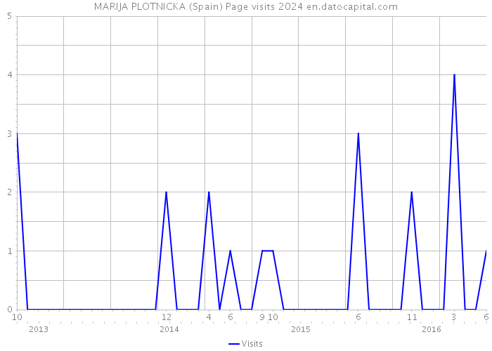 MARIJA PLOTNICKA (Spain) Page visits 2024 