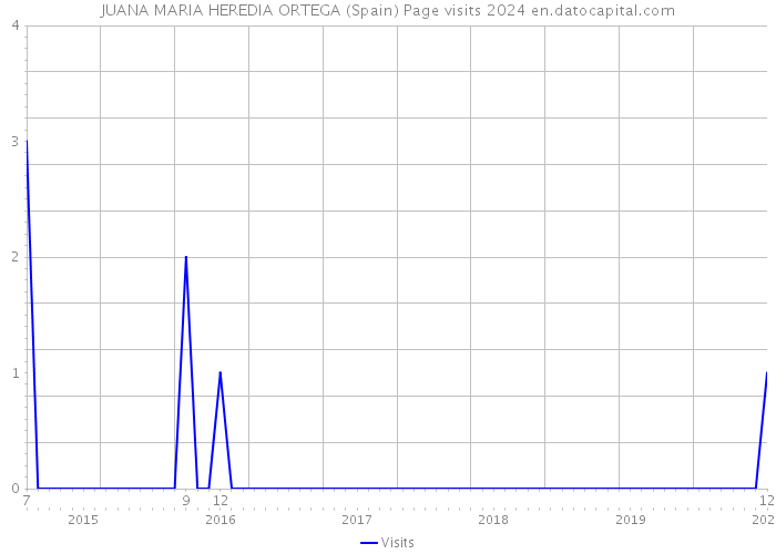 JUANA MARIA HEREDIA ORTEGA (Spain) Page visits 2024 