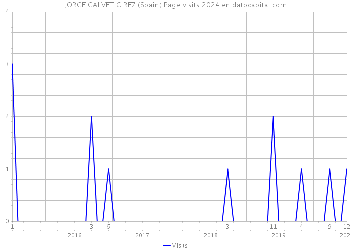 JORGE CALVET CIREZ (Spain) Page visits 2024 