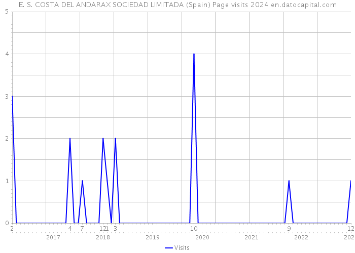 E. S. COSTA DEL ANDARAX SOCIEDAD LIMITADA (Spain) Page visits 2024 