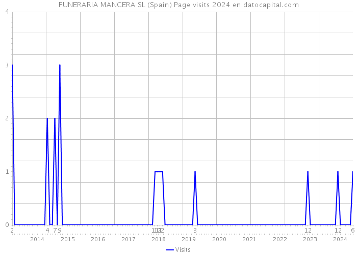 FUNERARIA MANCERA SL (Spain) Page visits 2024 