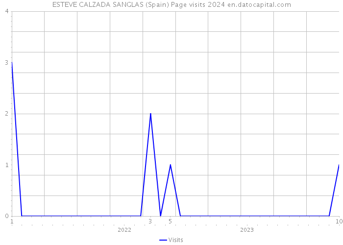 ESTEVE CALZADA SANGLAS (Spain) Page visits 2024 