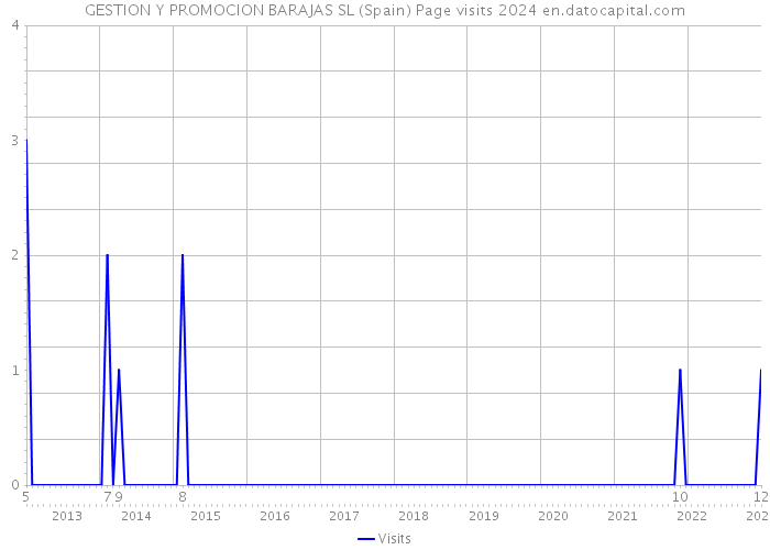 GESTION Y PROMOCION BARAJAS SL (Spain) Page visits 2024 