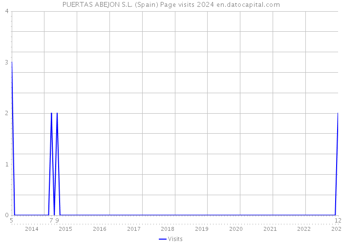 PUERTAS ABEJON S.L. (Spain) Page visits 2024 