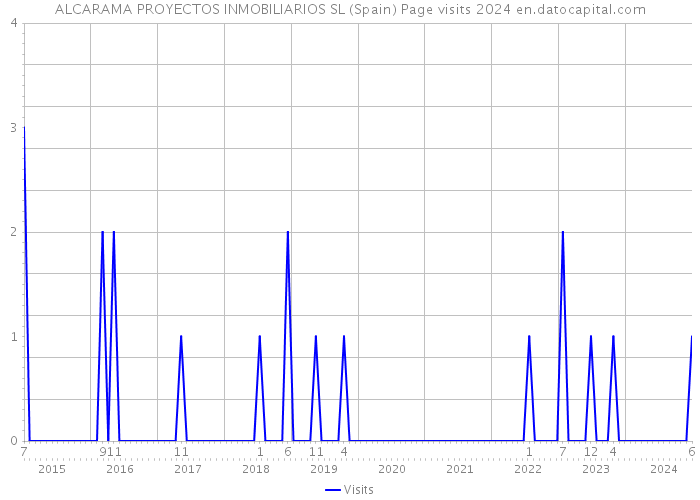 ALCARAMA PROYECTOS INMOBILIARIOS SL (Spain) Page visits 2024 