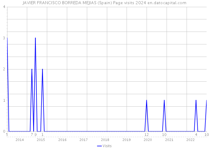 JAVIER FRANCISCO BORREDA MEJIAS (Spain) Page visits 2024 