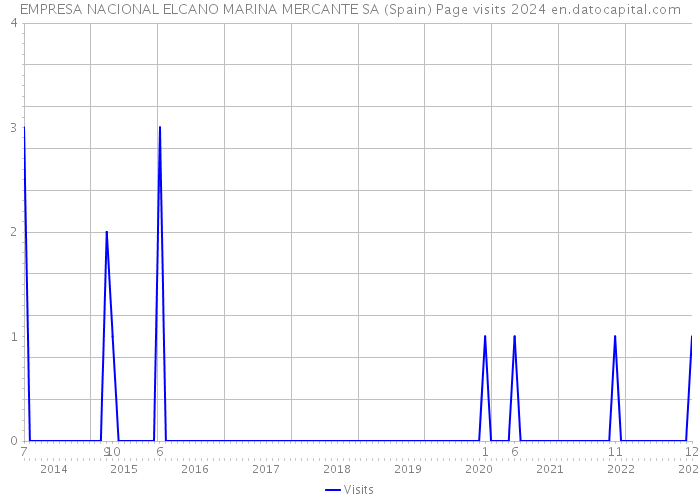 EMPRESA NACIONAL ELCANO MARINA MERCANTE SA (Spain) Page visits 2024 