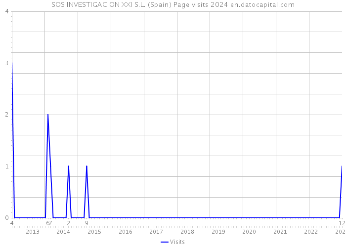 SOS INVESTIGACION XXI S.L. (Spain) Page visits 2024 