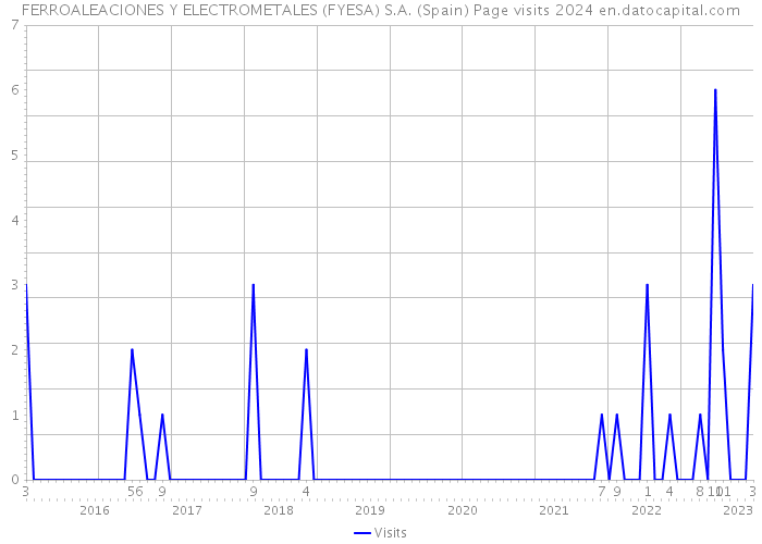 FERROALEACIONES Y ELECTROMETALES (FYESA) S.A. (Spain) Page visits 2024 