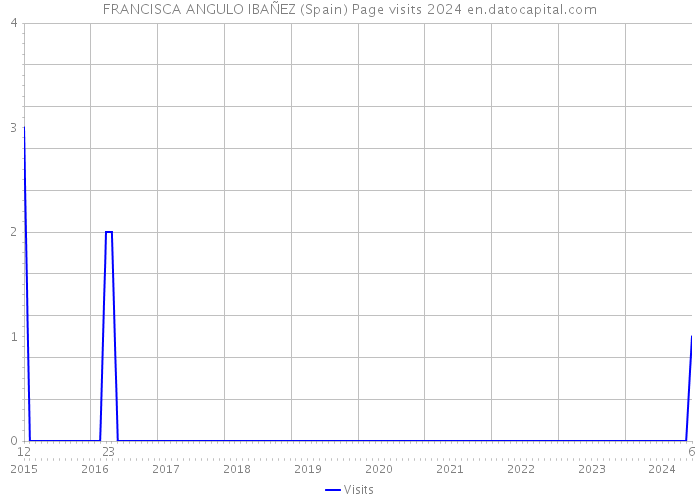 FRANCISCA ANGULO IBAÑEZ (Spain) Page visits 2024 