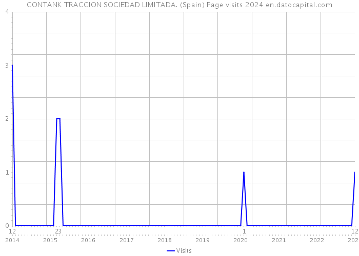 CONTANK TRACCION SOCIEDAD LIMITADA. (Spain) Page visits 2024 