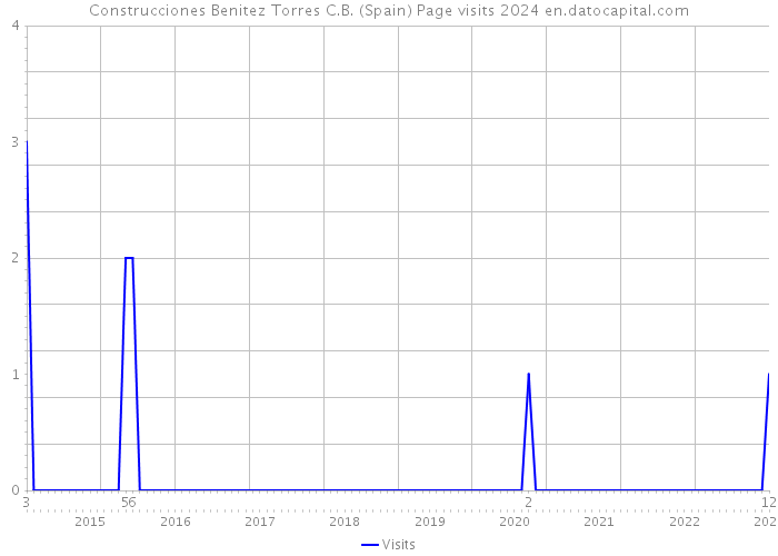 Construcciones Benitez Torres C.B. (Spain) Page visits 2024 