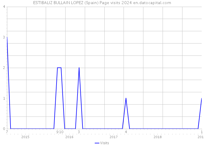 ESTIBALIZ BULLAIN LOPEZ (Spain) Page visits 2024 