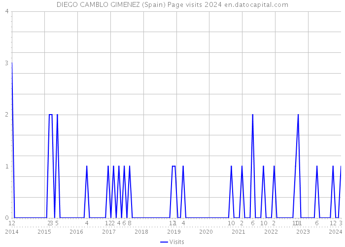 DIEGO CAMBLO GIMENEZ (Spain) Page visits 2024 