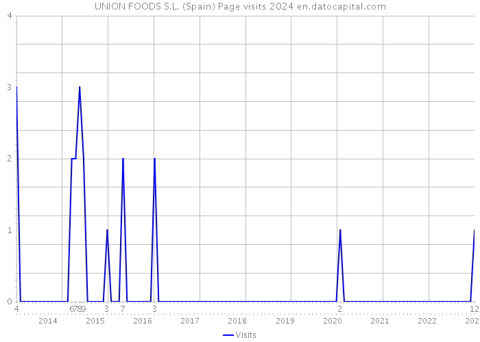 UNION FOODS S.L. (Spain) Page visits 2024 