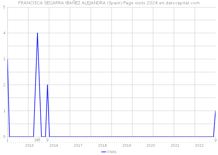 FRANCISCA SEGARRA IBAÑEZ ALEJANDRA (Spain) Page visits 2024 