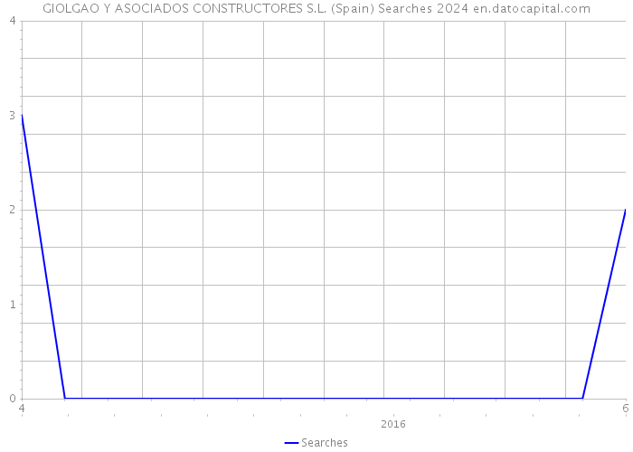 GIOLGAO Y ASOCIADOS CONSTRUCTORES S.L. (Spain) Searches 2024 