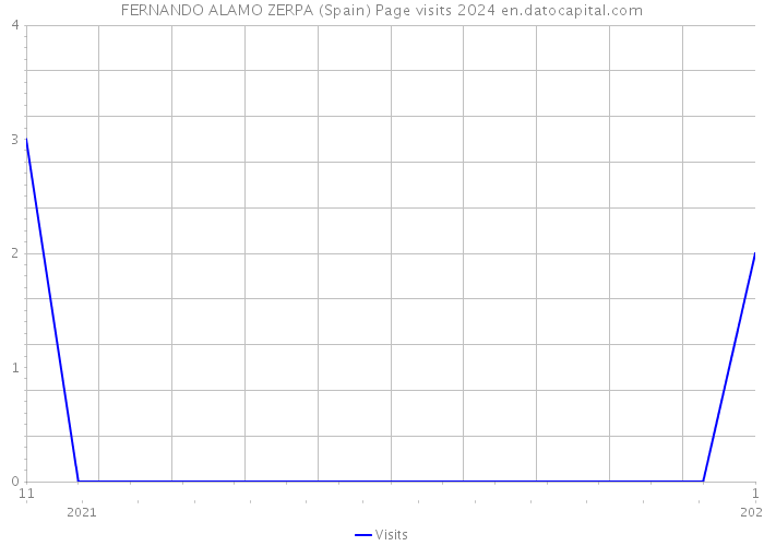 FERNANDO ALAMO ZERPA (Spain) Page visits 2024 