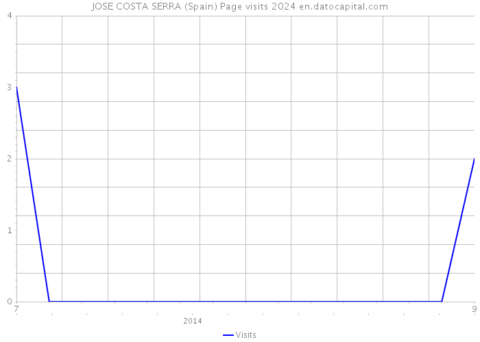 JOSE COSTA SERRA (Spain) Page visits 2024 