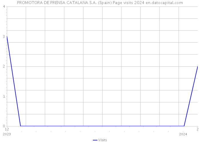 PROMOTORA DE PRENSA CATALANA S.A. (Spain) Page visits 2024 