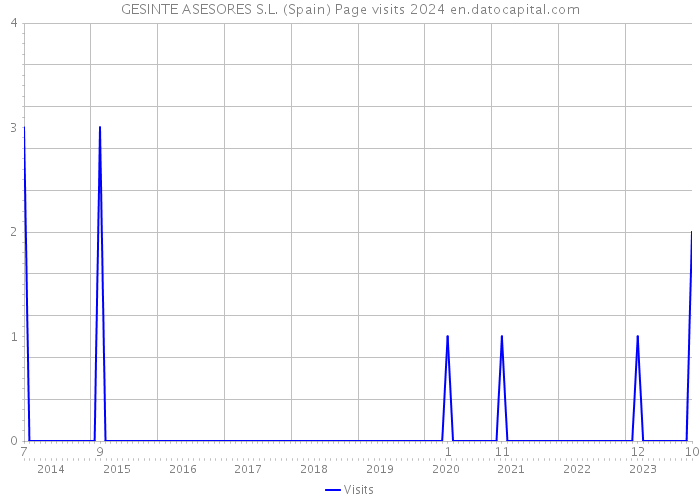GESINTE ASESORES S.L. (Spain) Page visits 2024 