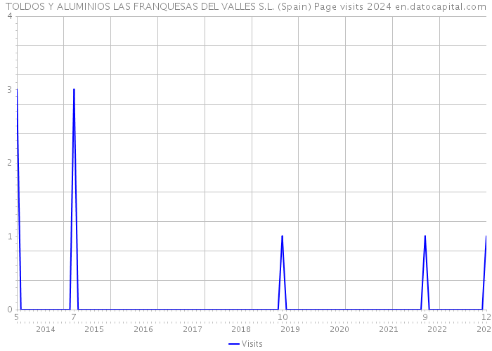 TOLDOS Y ALUMINIOS LAS FRANQUESAS DEL VALLES S.L. (Spain) Page visits 2024 