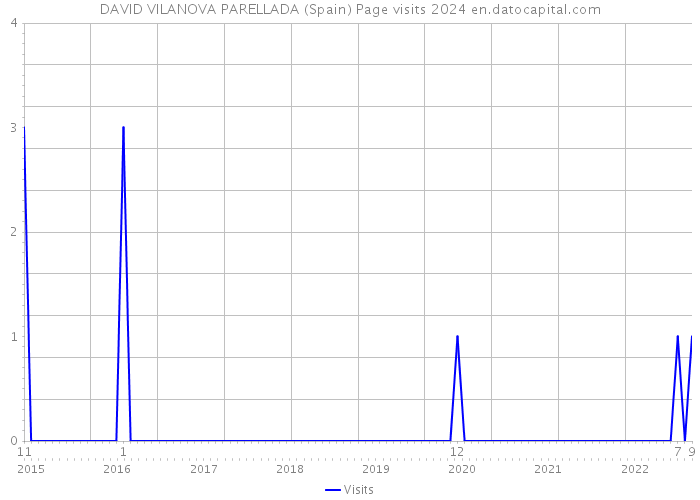 DAVID VILANOVA PARELLADA (Spain) Page visits 2024 
