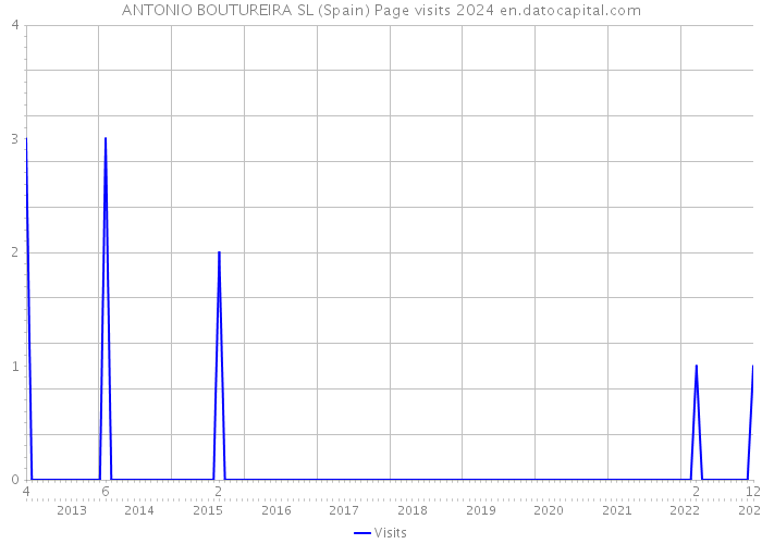 ANTONIO BOUTUREIRA SL (Spain) Page visits 2024 