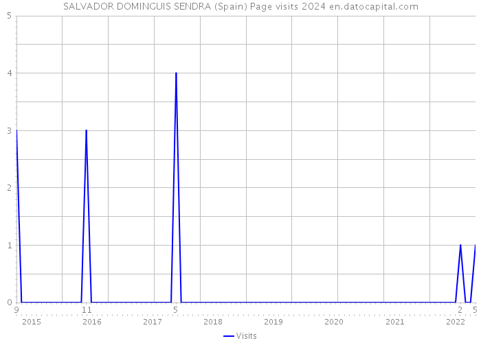 SALVADOR DOMINGUIS SENDRA (Spain) Page visits 2024 
