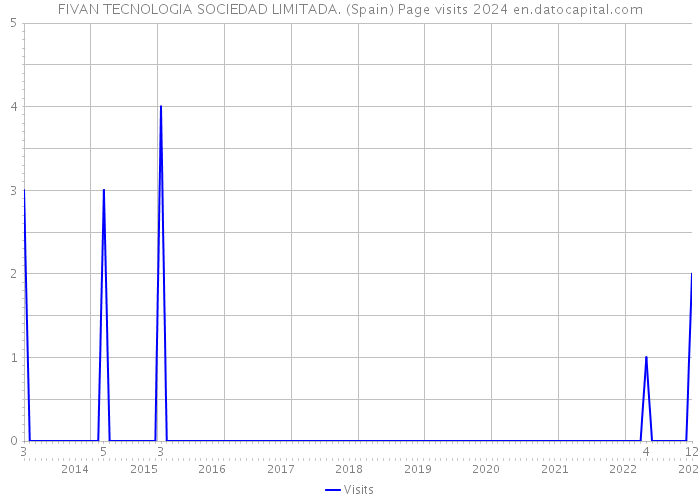 FIVAN TECNOLOGIA SOCIEDAD LIMITADA. (Spain) Page visits 2024 