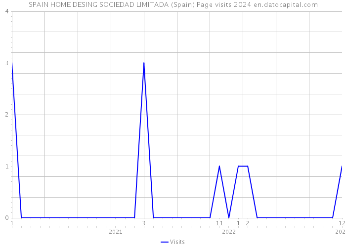 SPAIN HOME DESING SOCIEDAD LIMITADA (Spain) Page visits 2024 