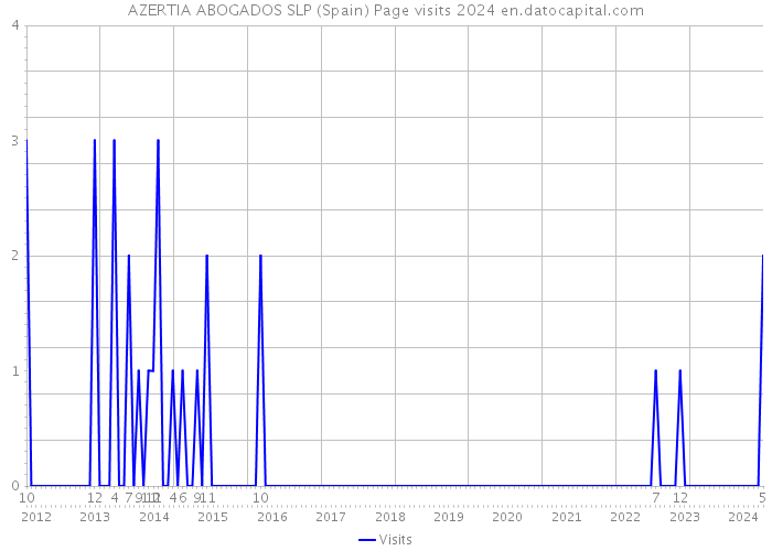 AZERTIA ABOGADOS SLP (Spain) Page visits 2024 