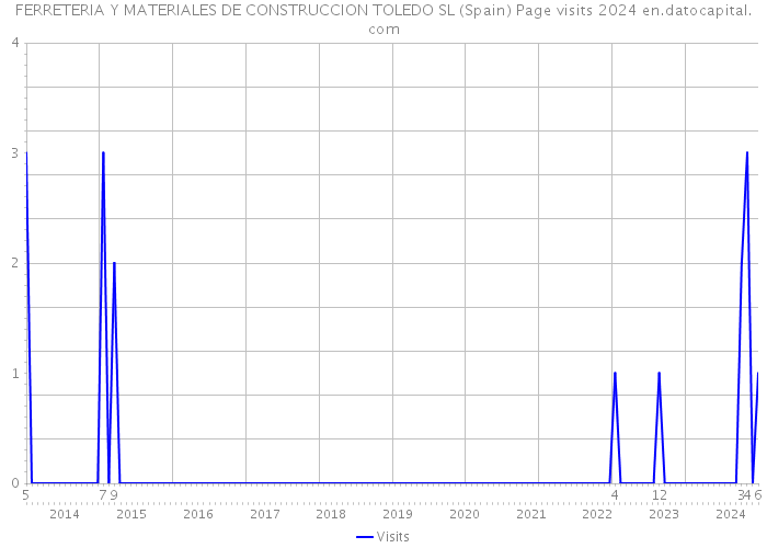 FERRETERIA Y MATERIALES DE CONSTRUCCION TOLEDO SL (Spain) Page visits 2024 