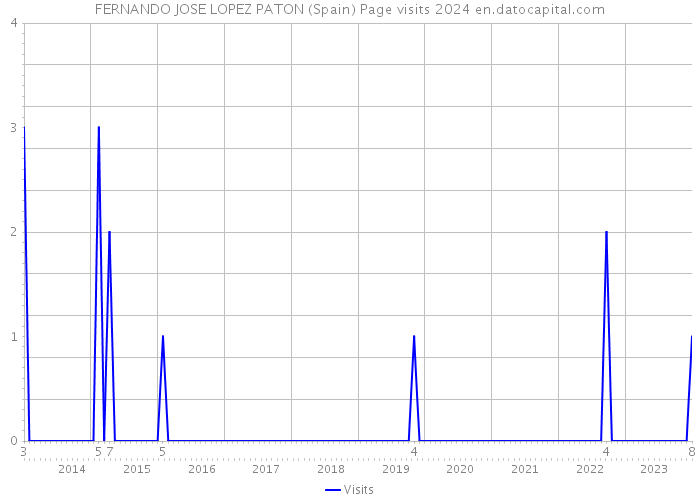 FERNANDO JOSE LOPEZ PATON (Spain) Page visits 2024 