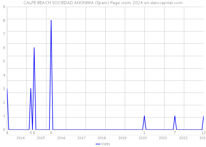 CALPE BEACH SOCIEDAD ANONIMA (Spain) Page visits 2024 